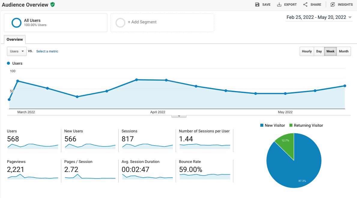 screenshot of google analytics for local seo client texas lone star ac & heating llc in Brownsville, TX